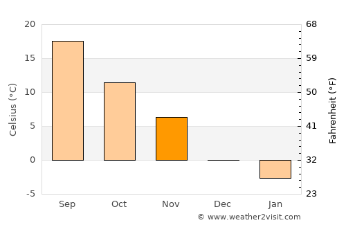 Cos Cob average temperature in November