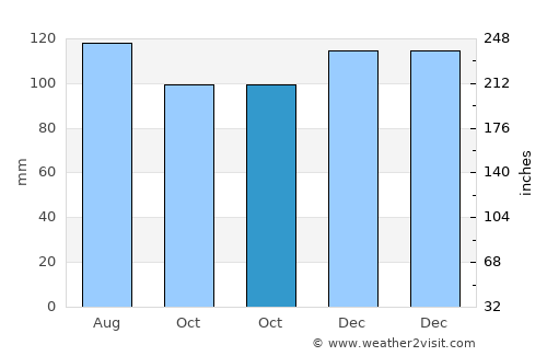 Cos Cob average rain in October