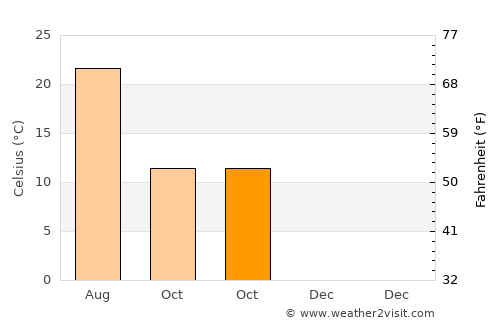 Cos Cob average temperature in October
