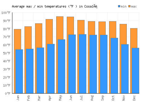 Cosalá average minimum / maximum temperatures (Fahrenheit)