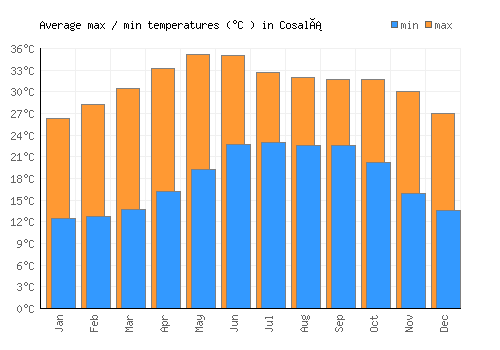 Cosalá average minimum / maximum temperatures (Celsius)