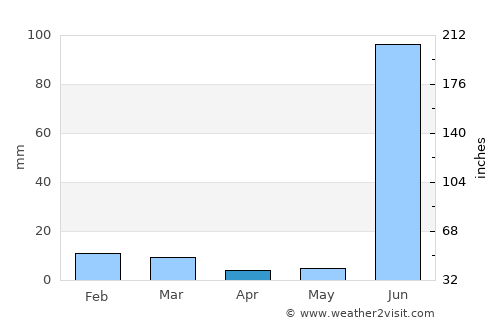 Cosalá average rain in April