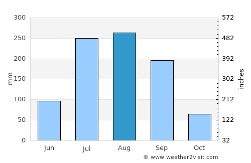 Cosalá average rain in August
