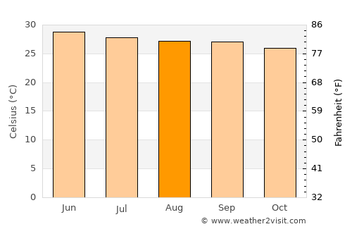 Cosalá average temperature in August
