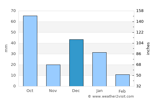 Cosalá average rain in December