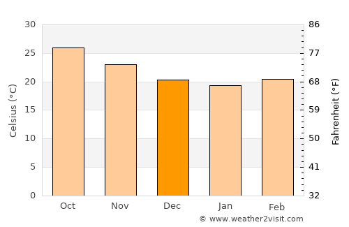 Cosalá average temperature in December