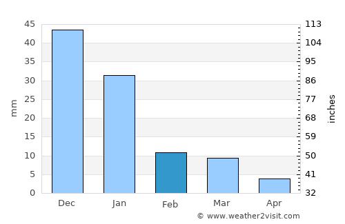 Cosalá average rain in February