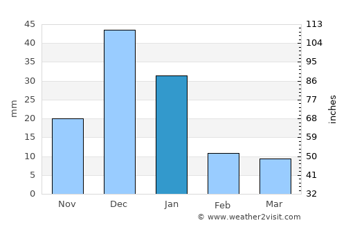 Cosalá average rain in January