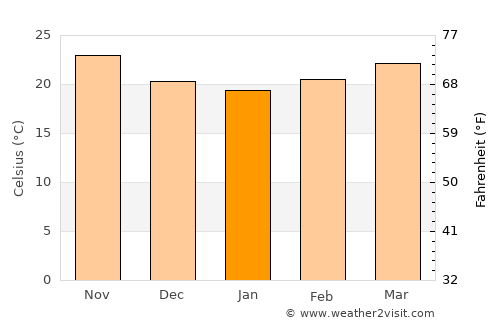 Cosalá average temperature in January