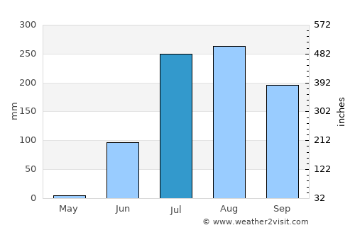 Cosalá average rain in July