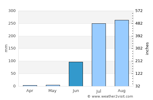 Cosalá average rain in June