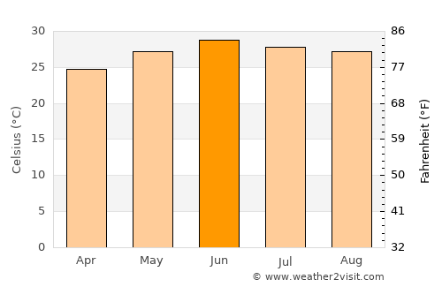 Cosalá average temperature in June