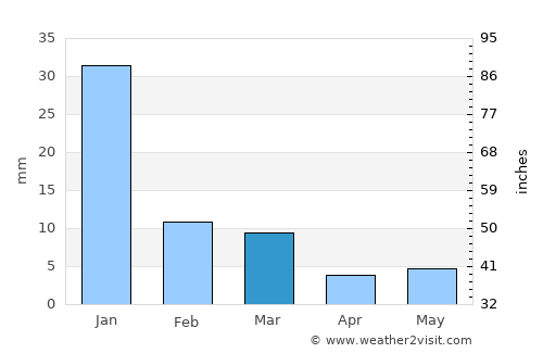 Cosalá average rain in March