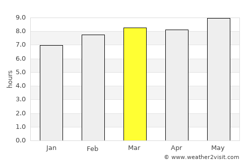 Cosalá average rain in March