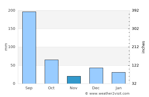 Cosalá average rain in November