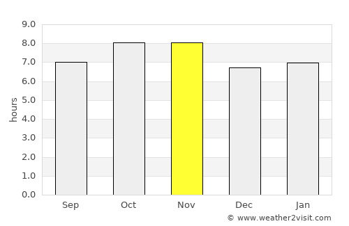Cosalá average rain in November