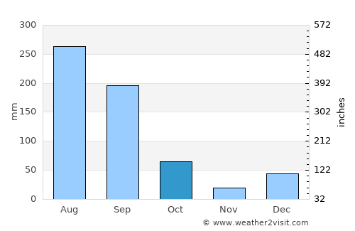 Cosalá average rain in October