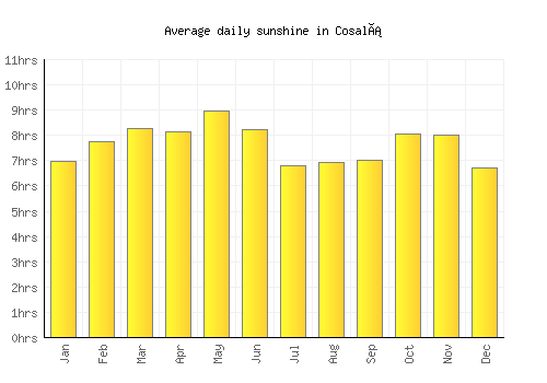 Cosalá average daily sunshine chart