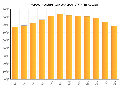 Cosalá average temperature chart (Fahrenheit)