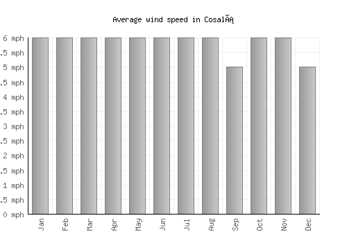 Cosalá average winspeed by month (mph)
