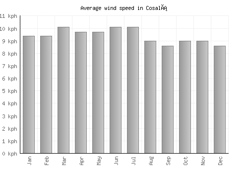 Cosalá average winspeed by month (km/h)