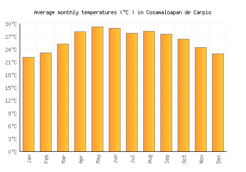 Cosamaloapan de Carpio average temperature chart (Celsius)