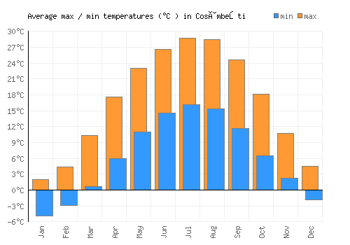 Cosâmbeşti average minimum / maximum temperatures (Celsius)