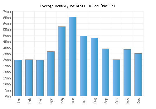 Cosâmbeşti monthly rainfall chart (mm)