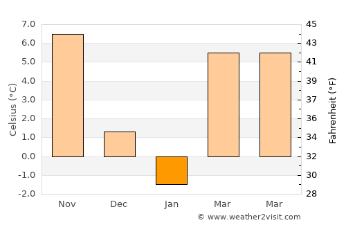 Cosâmbeşti average temperature in January