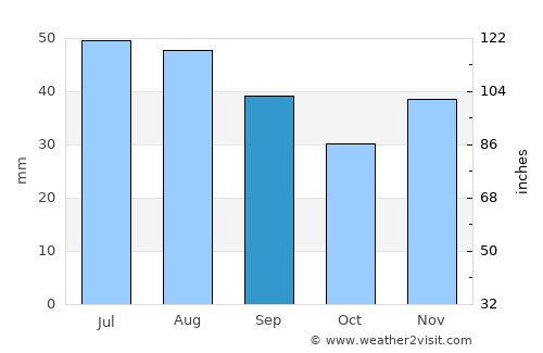 Cosâmbeşti average rain in September