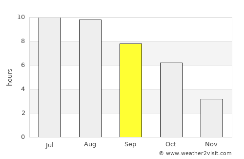 Cosâmbeşti average rain in September