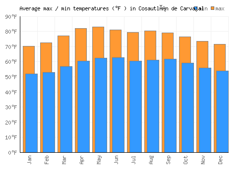 Cosautlán de Carvajal average minimum / maximum temperatures (Fahrenheit)