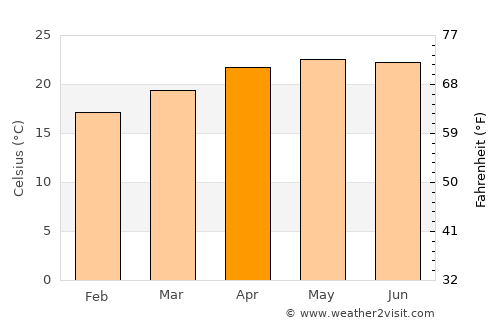 Cosautlán de Carvajal average temperature in April