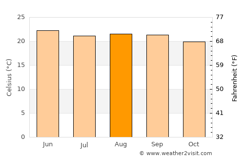 Cosautlán de Carvajal average temperature in August