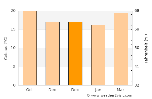 Cosautlán de Carvajal average temperature in December
