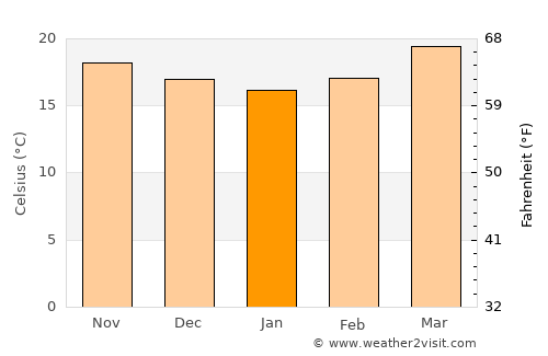 Cosautlán de Carvajal average temperature in January