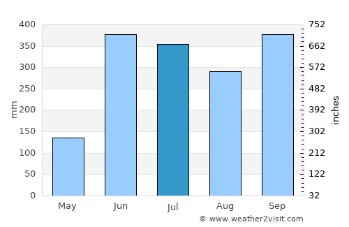 Cosautlán de Carvajal average rain in July