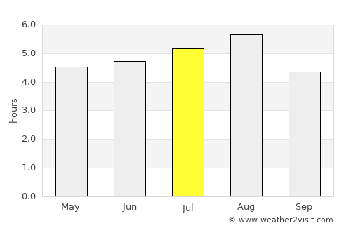 Cosautlán de Carvajal average rain in July