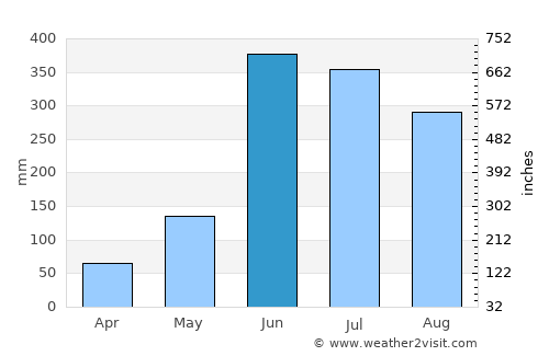 Cosautlán de Carvajal average rain in June