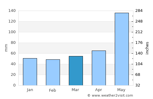 Cosautlán de Carvajal average rain in March