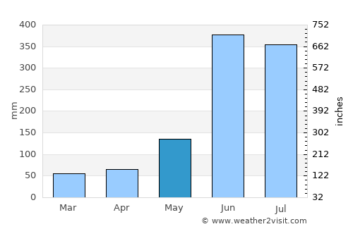 Cosautlán de Carvajal average rain in May