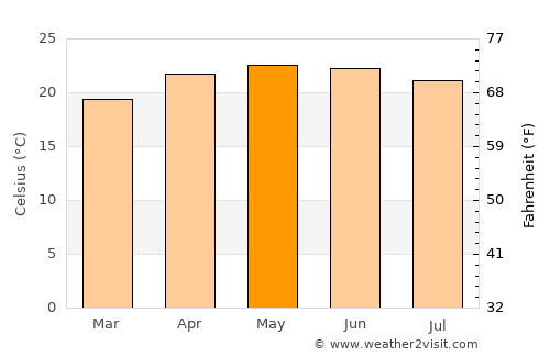 Cosautlán de Carvajal average temperature in May