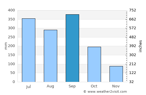 Cosautlán de Carvajal average rain in September