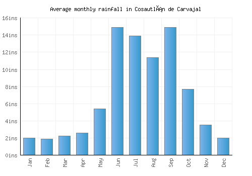 Cosautlán de Carvajal monthly rainfall chart (inches)