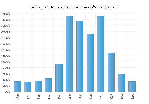 Cosautlán de Carvajal monthly rainfall chart (mm)