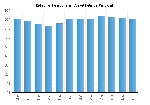 Cosautlán de Carvajal relative humidity averages