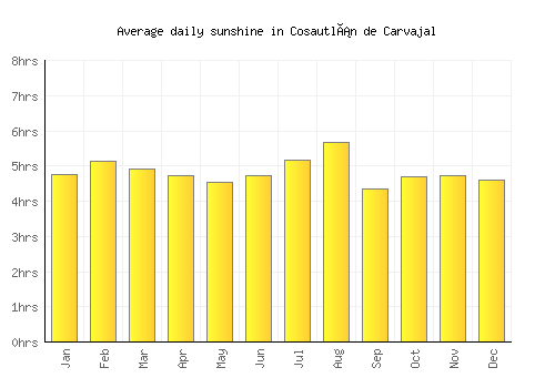 Cosautlán de Carvajal average daily sunshine chart
