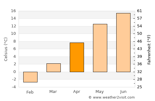 Coşbuc average temperature in April