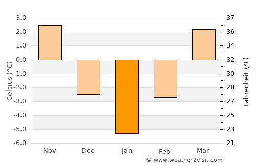 Coşbuc average temperature in January