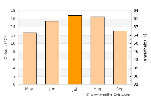 Coşbuc average temperature in July